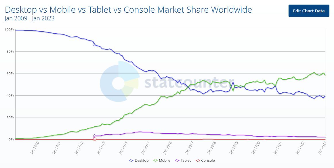 Desktop vs Mobile Market Share Worldwide