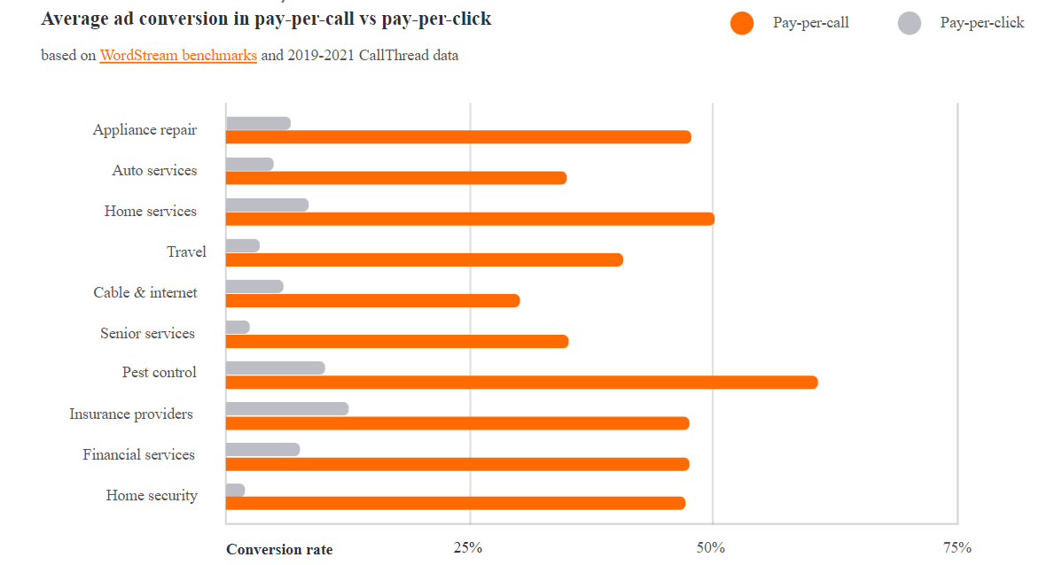 Comparison chart of ad conversion rates between pay-per-call and pay-per-click across industries like pest control, home services, and financial services