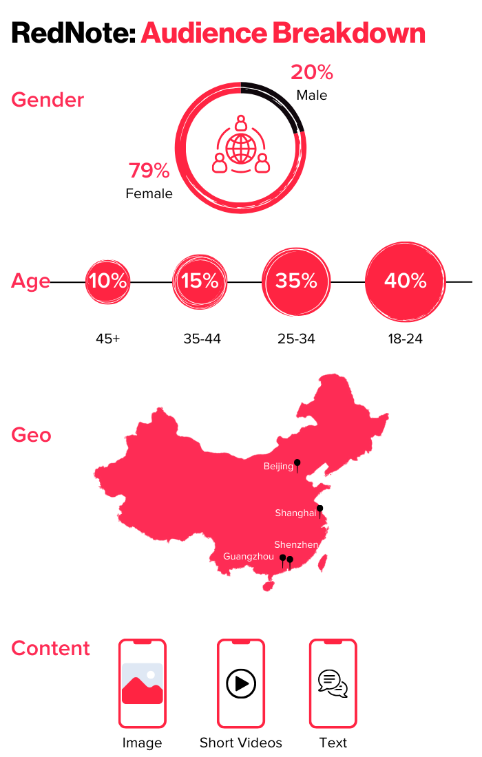 REDNOTE audience breakdown