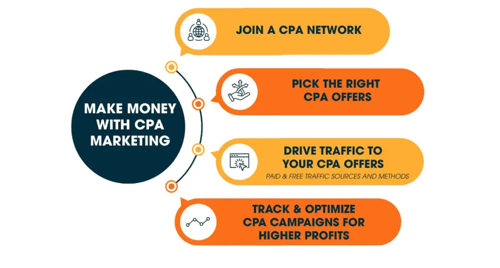 infographic: how to make money with cpa marketing