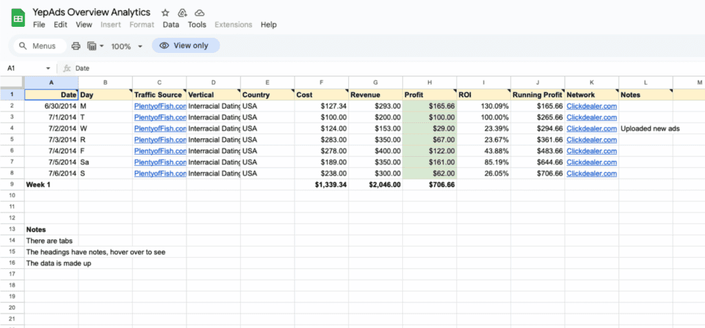 YepAds Profit Overview Template summarizing daily affiliate marketing performance from PlentyofFish.com, showing costs, revenue, profit, ROI, and notes for an interracial dating vertical tracked through Clickdealer.com.