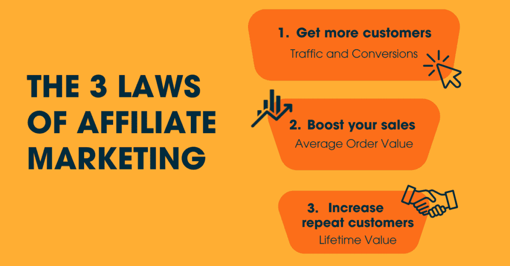 Infographic titled “The 3 Laws of Affiliate Marketing” listing strategies to get more customers, boost sales, and increase repeat customers.