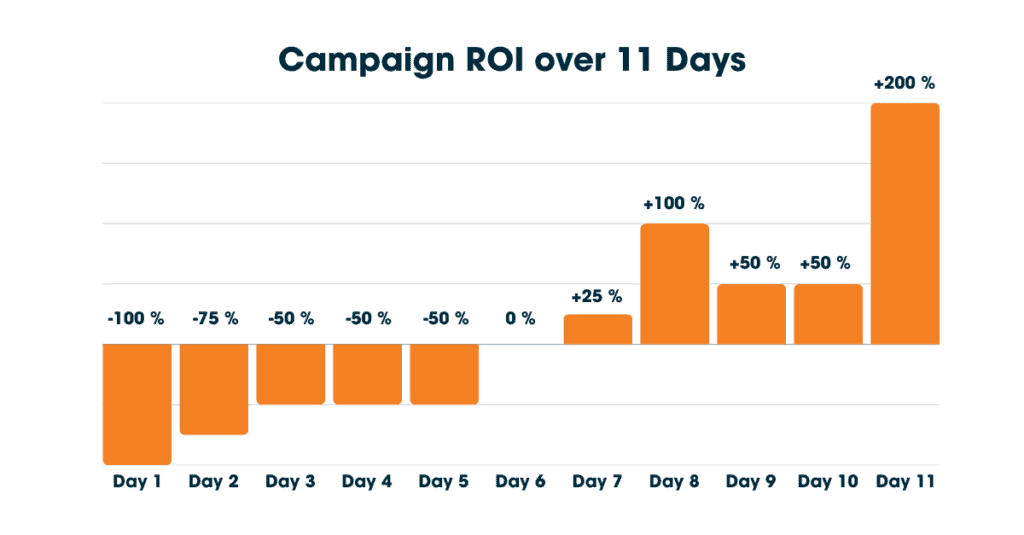 Bar graph showing ROI changes over 11 days, starting from -100% and ending at +200%.