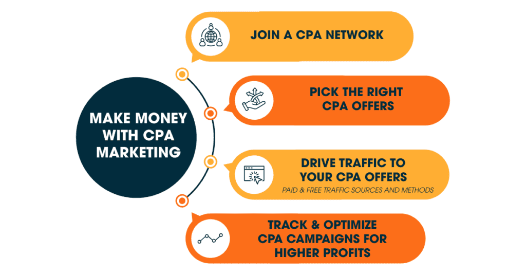 A four-step visual guide on how to make money with CPA marketing, including joining a network, picking offers, driving traffic, and optimizing campaigns.