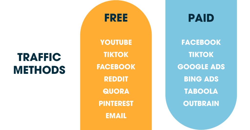 A visual comparison of free and paid traffic methods for CPA marketing, listing platforms like YouTube, TikTok, and Google Ads.