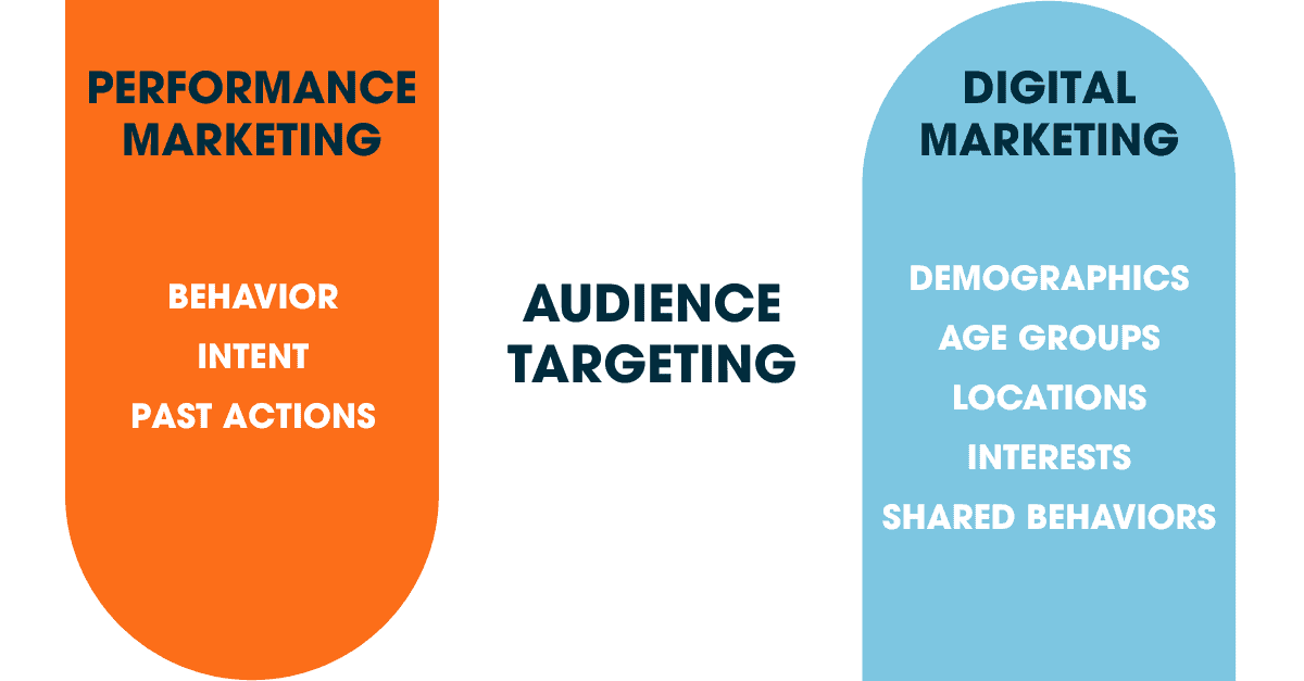 A visual comparison of performance marketing and digital marketing approaches to audience targeting, highlighting behavior and intent versus demographics and interests.
