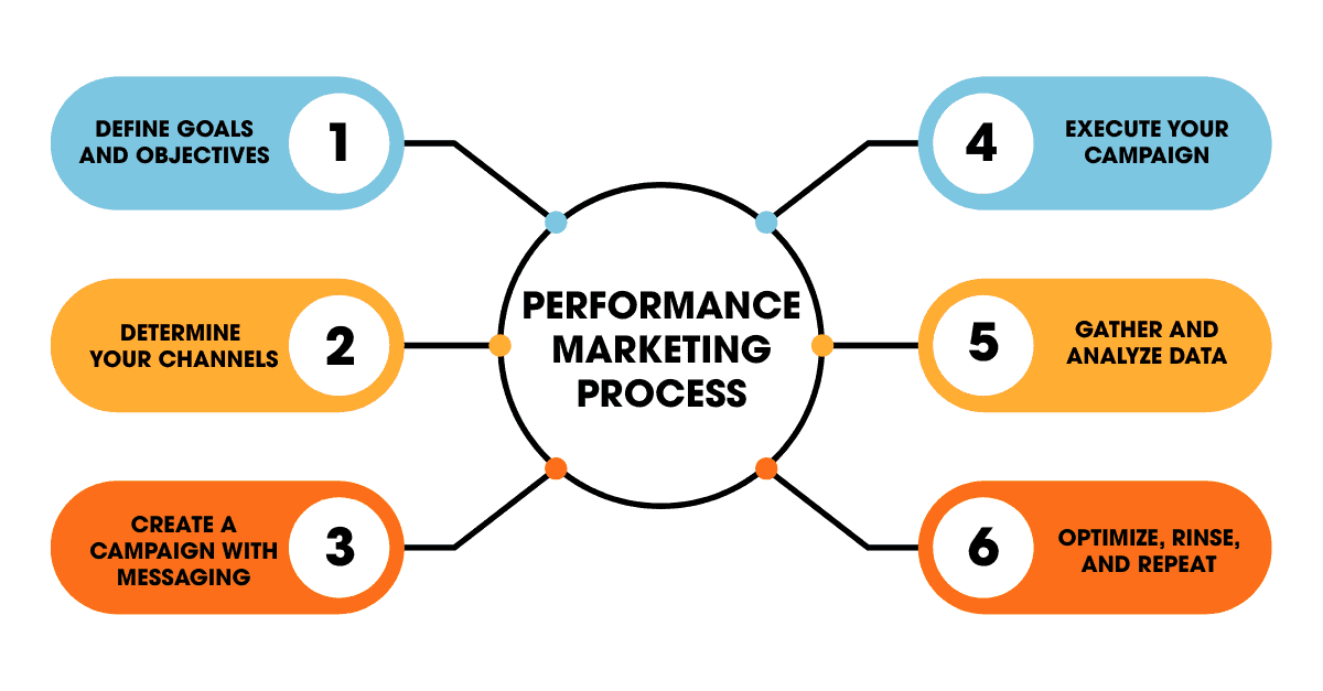 A circular step-by-step diagram outlining the performance marketing process, including goal setting, channel selection, campaign creation, execution, data analysis, and optimization.