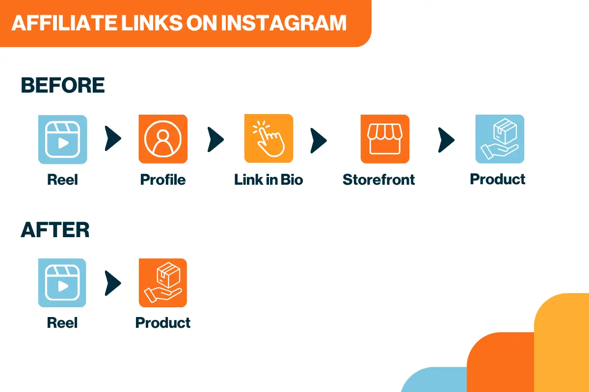 Instagram affiliate links infographic showing the old shopping path from Reel to Profile to Link in Bio to Storefront to Product, compared with the new direct path from Reel to Product using Instagram affiliate links.